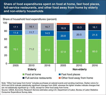 The Great Recession affected food spending patterns of elderly households less than those of non-elderly households