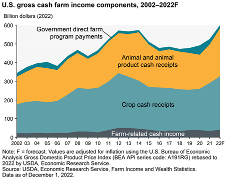 U.S. gross cash farm income to increase in 2022