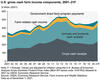 U.S. gross cash farm income expected to increase in 2021