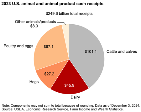 Cattle/calf receipts comprised the largest portion of U.S. animal/animal product receipts in 2023