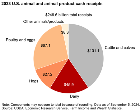 Cattle/calf receipts comprised the largest portion of U.S. animal/animal product receipts in 2023