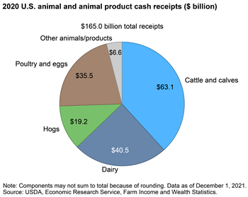 Cattle/calf receipts comprised the largest portion of U.S. animal/animal product receipts in 2020