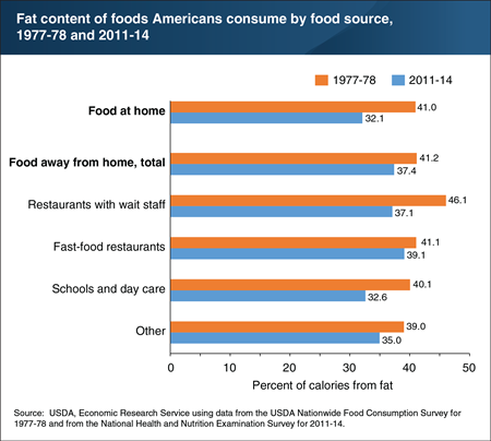 Declines in fat content have been largest for home-prepared food