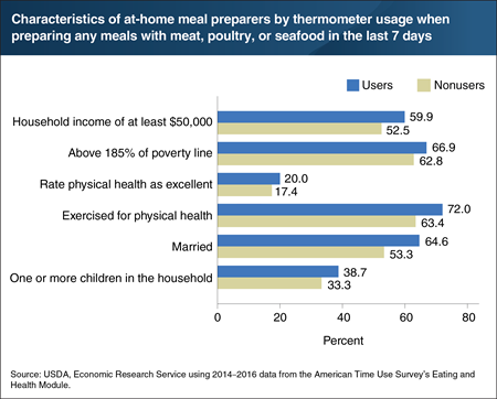 Meal-preparer characteristics differ between food thermometer users and nonusers