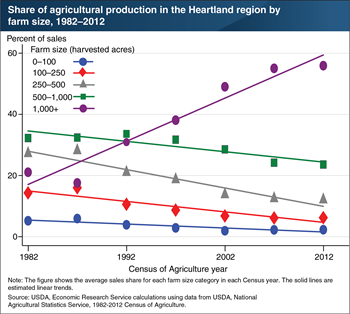 Crop production in the Heartland has shifted to farms with at least 1,000 acres