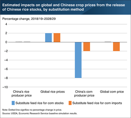 Use of excess Chinese rice stocks for feed use could affect global and Chinese rice and corn prices