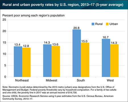 Poverty rates in rural and urban areas vary across U.S. regions