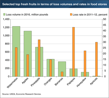 Food-loss quantities and rates for retailers differ among fresh fruits