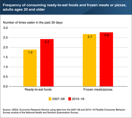 American adults consumed ready-to-eat foods more often in 2015–16 than in 2007–08