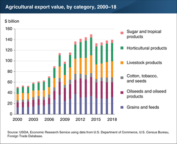 U.S. agricultural export value rose in 2018, but growth was limited by lower oilseed and oilseed product exports