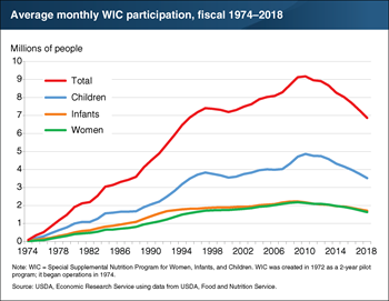 WIC participation continues to fall