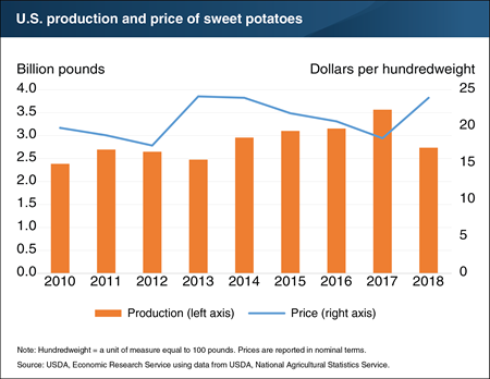 U.S. sweet potato production declined 23 percent in 2018 due to Hurricane Florence