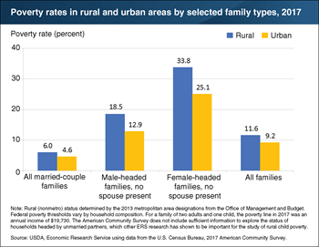 Rural families headed by single adults had higher poverty rates than urban counterparts in 2017