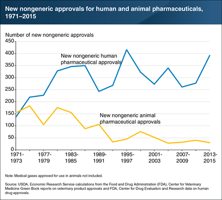New nongeneric human drug approvals have increased while new animal drug approvals declined