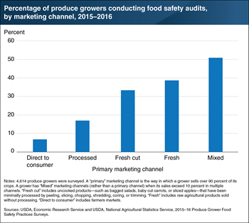 Produce growers’ adoption of third-party food safety audits varies by primary marketing channel