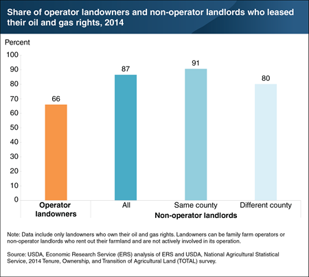 Landlords who leased out agricultural land were also more likely to lease out oil and gas rights than operators who owned their land