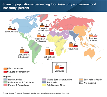 Food insecurity rates highest in Sub-Saharan Africa