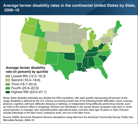 High rates of disability among farmers are concentrated in the South