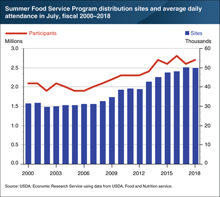 USDA’s Summer Food Service Program served 2.7 million children in 2018