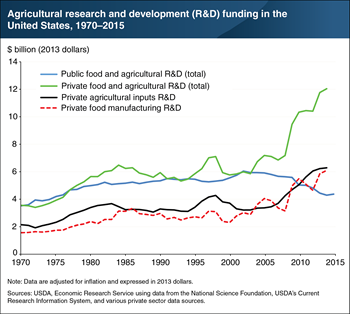 Agricultural research spending from the private sector has increased while spending from the public sector fell