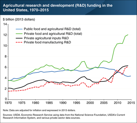 Agricultural research spending from the private sector has increased while spending from the public sector fell