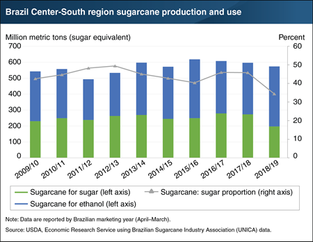 Low sugar prices on the world market help spur Brazil’s ethanol production