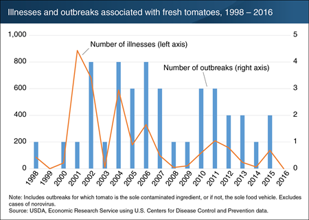 Annual number of foodborne illnesses associated with outbreaks in tomatoes has generally decreased since their high in 2001