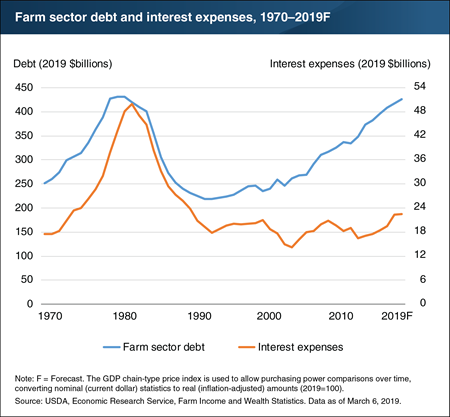 Farm sector debt at 30-year high, but interest expenses remain low