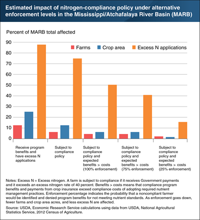 Increased compliance enforcement would result in greater reductions in excess nitrogen applications