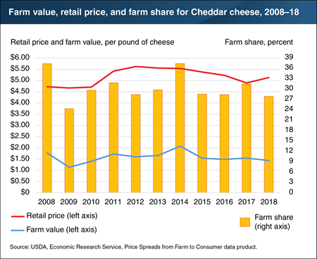 Farm share of retail price for Cheddar cheese down in 2018