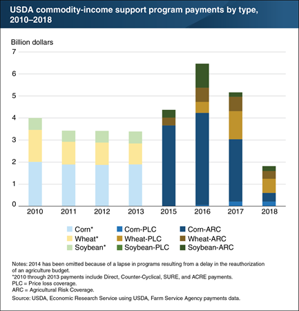 USDA commodity-income support levels have increasingly varied since 2015