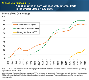 ICYMI... U.S. farmers adopting drought-tolerant corn about as quickly as they first adopted herbicide-tolerant and insect-tolerant varieties