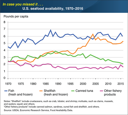 ICYMI... U.S. shellfish availability more than doubled from 1970 to 2016