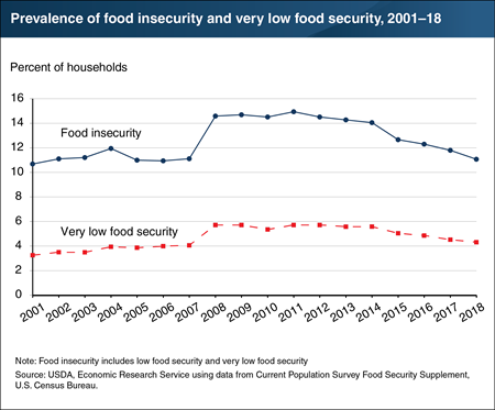 Prevalence of food insecurity in 2018 was down from 2017