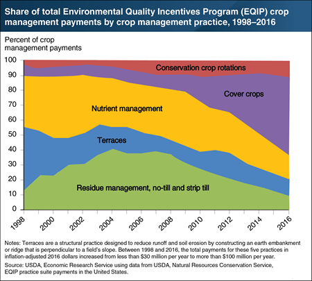 Shifts in payments for the top five crop management practices in USDA’s Environmental Quality Incentives Program