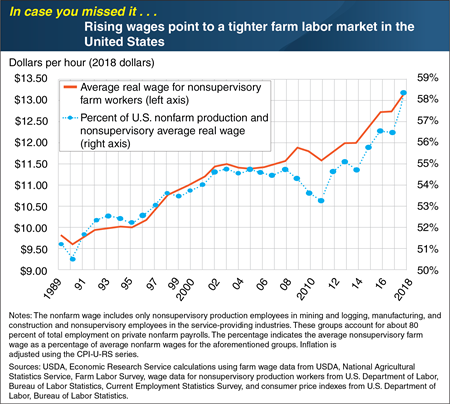 ICYMI . . . Rising wages point to a tighter farm labor market in the United States
