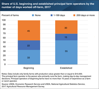 Principal operators of beginning farms were more likely to work off-farm than established operators