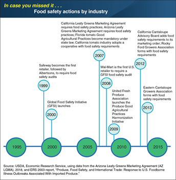 ICYMI... Food safety actions by the produce industry and commercial buyers have moved food safety practices forward