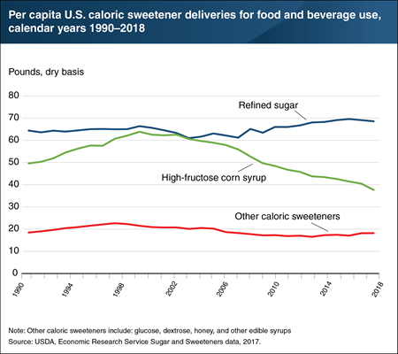 Per capita sweetener deliveries steadily declining largely due to reduced demand for high-fructose corn syrup