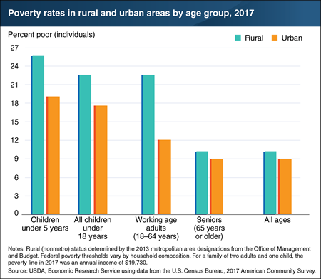 Poverty rates in 2017 were highest for children, particularly among those living in rural areas