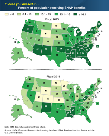 ICYMI... Percent of residents participating in SNAP decreased in 46 States from 2013 to 2018