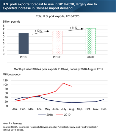China’s demand for imported pork from the U.S. and other nations continues to accelerate as African Swine Fever spreads