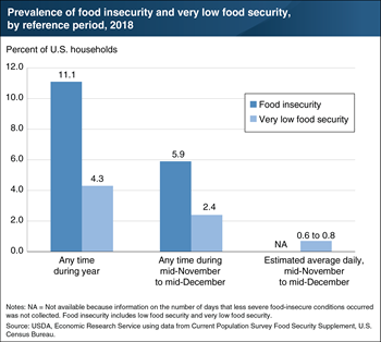 Prevalence of food insecurity varies by length of reference period