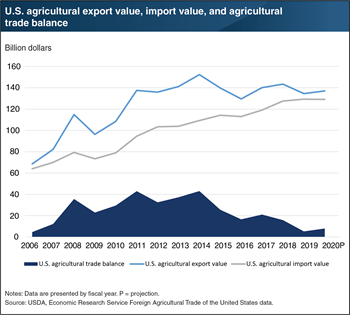 U.S. agricultural trade balance is projected to fall to $5.2 billion in fiscal year 2019