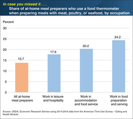 ICYMI... Foodservice employees are more likely to use a food thermometer at home