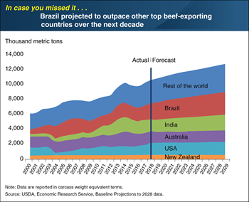 ICYMI... Brazil projected to outpace other top beef-exporting countries over the next decade