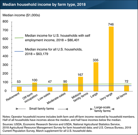 Median farm household income in 2018 was greater than the median U.S. household income, except among retirement and low-sales farm households