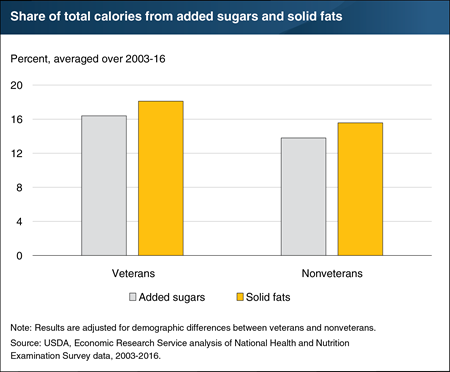 Veterans consume a higher share of calories from added sugars and solid fats than nonveterans
