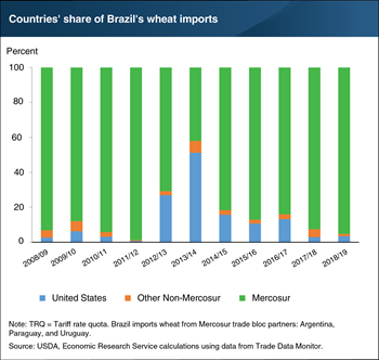 New Brazil wheat tariff rate quota expands marketing opportunities for the U.S. and other non-Mercosur exporters
