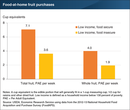 Food-insecure households purchase less fruit than food-secure households